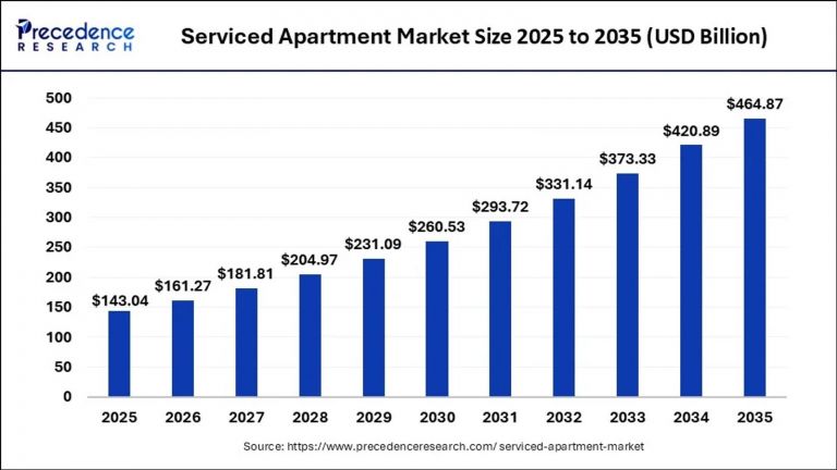 Le marché des appartements avec services explose : 464 milliards de dollars d’ici 2035