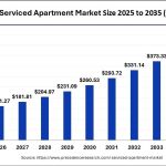 Marché des appartements avec services: vers une valeur de 464, 87 milliards de dollars d'ici 2035 - La Revue du Luxe